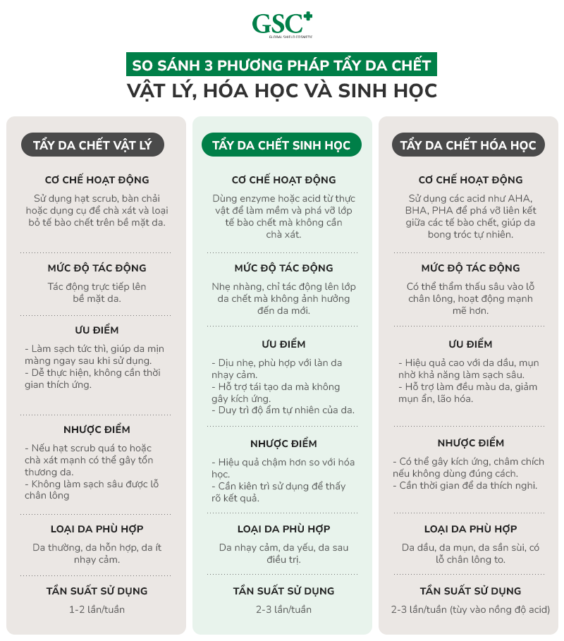 Vật lý, Hóa học và Sinh học