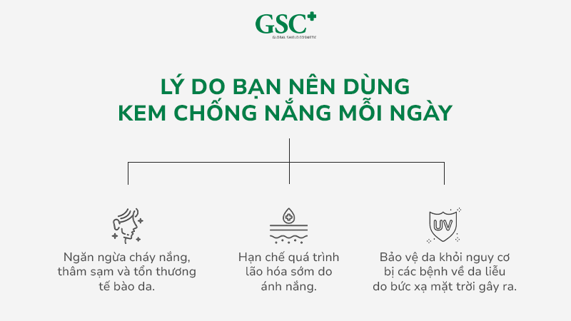 Lý do bạn nên dùng kem chống nắng mỗi ngày